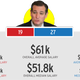 Illustration for article titled An Investigation: Which Presidential Campaigns Have the Largest Gender Wage Disparities?
